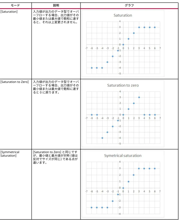 表 3: 固定小数点のオーバーフロー モード モード 説明 グラフ [Saturation] 入力値が出力のデータ型でオーバ ーフローする場合、出力値がその 最小値または最大値で飽和に達す ると、それ以上変更されません。 [Saturation to Zero] 入力値が出力のデータ型でオーバ ーフローする場合、出力値がその 最小値または最大値で飽和に達す ると 0 に戻ります。 [Symmetrical
