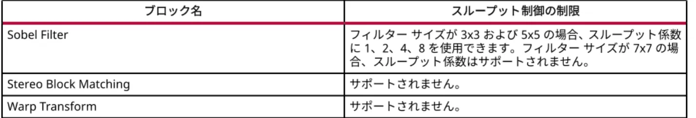 表 6: スループット制御に制限のあるコンピューター ビジョン ブロック (続き)