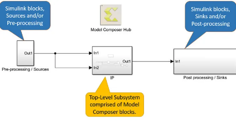 図 2: Model Composer デザインの要素