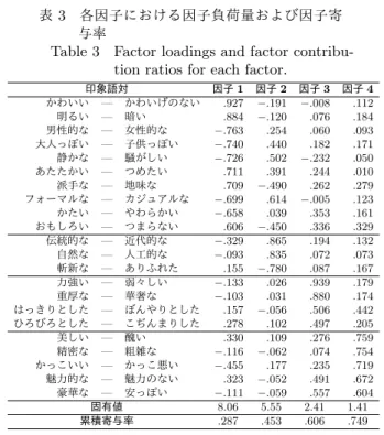 Table 3 Factor loadings and factor contribu- contribu-tion ratios for each factor.