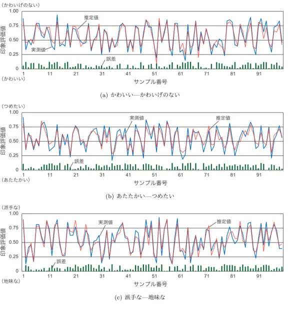 Fig. 8 Examples of generalization errors in the impression evaluation models.