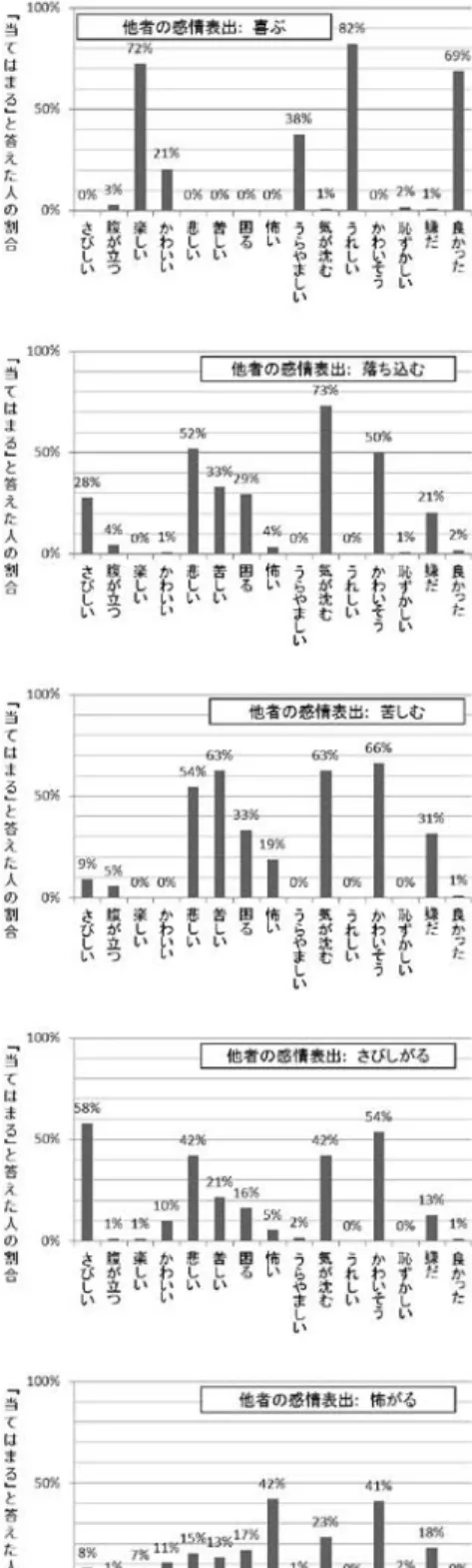 図 1 ある感情表出を行った人に共感したときの自分自身の感情