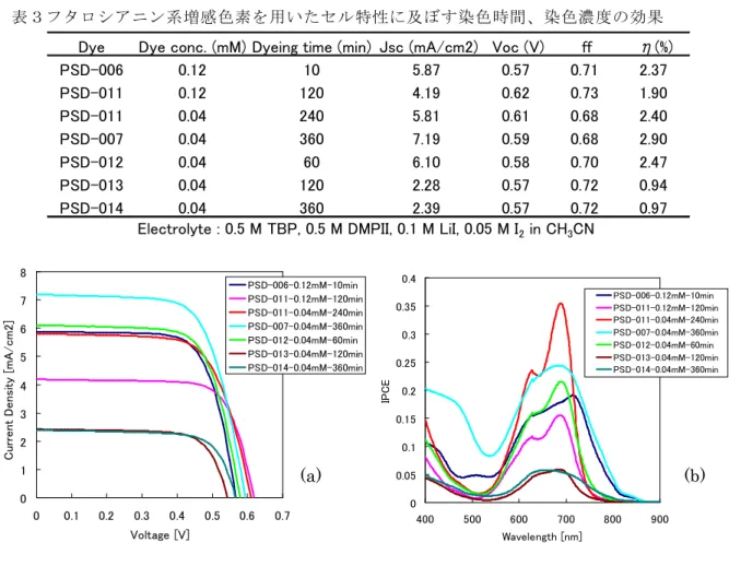 図 7 フタロシアニン系増感色素を用いた湿式有機太陽電池の (a)J-V 特性と(b)IPCE 特性