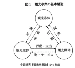 図 1 観光事業の基本構造 小谷達男『観光事業論』から転載 小稿ではまず、西欧の観光史に簡単に触れたあと、沖縄の主要な観光市場で ある日本の観光発展段階を概観し、沖縄本島と慶良聞の観光状況の比較を行う。 最後にまとめとして観光の発展段階と旅行商品の関連性を考察してみたい。 2 