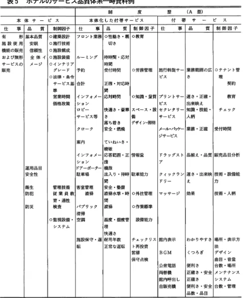 表 5 ホテルのサービス品質体系一時資料例 申 l 度 型 (A 型) 本 体 サ ー ビ ス 本 体 化 し た 付 帯 サ ー ビ ス 付 帯 サ ー ビ ス 仕 事 品 質 制御因子 仕 事 品 質 制 御 因 子 仕 事 品 質 制 御 因 子 有 形 基 本 品 質 0 建築設計 フロント業務 0 性格さ・親 0 教育 施 設 使 用 安眠 0 施行技術 切さ 機能の販売 信頼性 0 施設構成 および無形 全 体 イ 。施設装備 J レーミング 待時間・応対 サーピスの メ ジ 。インテリア 時間
