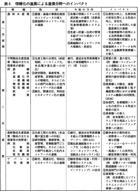 表 6 情報化の進展による産業分野へのインパクト 業 種 現 状 今 後 の 方 向 イ ン ノ マ ク ト 農 林 水 産 業 ①農協・漁協の事務処理面:①各種の情報システムの生 ①生産性の向上、生産体制 のコンピュータの導入 産活動への適用(生鮮食 の安定化等による収益の 第 ②農協聞のネットワーク化 料品流通情報システム、 向上、安定化 の進展 気象情報提供システム ‑マイコンを利用した装 等) 置産業化の進展 次 ②生産 貯蔵 出荷の管理 ‑気象情報等の活用によ を結びつ砂た総合システ る自然現象の