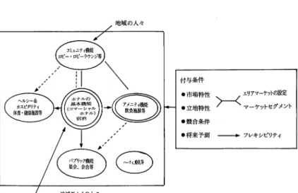 図 6 r コミュニティ&amp;コマーシャルホテル J の基本コンセプト 。 収益構造 O 主な客の漉れ 0  非収益構造 O 関連する客の流れ (収益は結果として得られるものであり、客が求めるものは、リーズナプル な商品、サーピスであるー‑‑‑{I童康と収録とは、コマーシャルホテルでは 短絡的には結びつかないのではないか) 地域の人々 付与条件 ・市場特性   ，エリアマーケットの設定 ・立地特性 /  、マーケットセグメント ・競合条件 ・将来予測 一 一 一 辛 7 レキシピリティ ‑都市型ホテルの