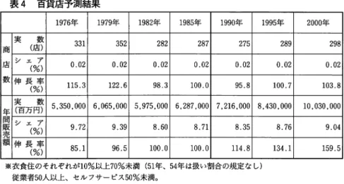 表 4 百貨腐予測結果 1 9 7 6 年 1 9 7 9 年 1 9 8 2 年 1 9 8 5 年 1 9 9 0 年 1 9 9 5 年 実 数 3 3 1  3 5 2  2 8 2  2 8 7  2 7 5  2 8 9  商 (庖) 庖 シ ェ ア (%)  0 