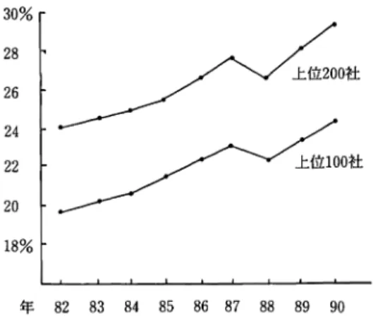 図 3 上位企業の占有率推移 30%  2 8  2 4  上位1 0 0 社26  2 2  2 0  18%  年~ ~  M  ~  ~  ~  ~  ~  0 0  (出典) r 商業集積法、商業構造問題とまちづくり 研究シンポジウム』悦生協総合研究所 p 