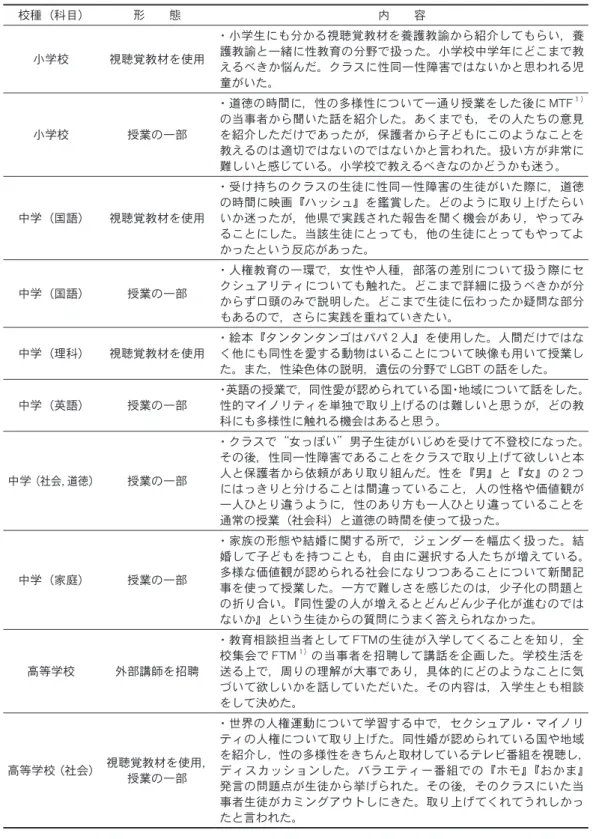 表 4　授業実践の内容（記述の一部を抜粋） 校種（科目） 形　　態 内　　容 小学校 視聴覚教材を使用 ・小学生にも分かる視聴覚教材を養護教諭から紹介してもらい，養護教諭と一緒に性教育の分野で扱った。小学校中学年にどこまで教 えるべきか悩んだ。クラスに性同一性障害ではないかと思われる児 童がいた。 小学校 授業の一部 ・道徳の時間に，性の多様性について一通り授業をした後に MTF １）の当事者から聞いた話を紹介した。あくまでも，その人たちの意見を紹介しただけであったが，保護者から子どもにこのようなことを 教
