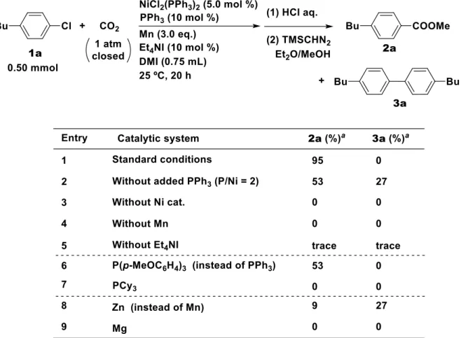 Table 1. Ni-Catalyzed Carboxylation of 1a under Various Conditions    反応においては，最も容易に得られるニッケル錯体の一つである NiCl 2 (PPh 3 ) 2 に その 2 倍モル程度の PPh 3 を加えた触媒系が高い触媒活性を示した（表１，エントリ ー１） 。   PPh 3 を加えない場合は塩化ベンゼン類のホモカップリング体の副生を抑え ることが出来なかった（エントリー２） 。配位子としては PPh 3 が（エントリー６， ７