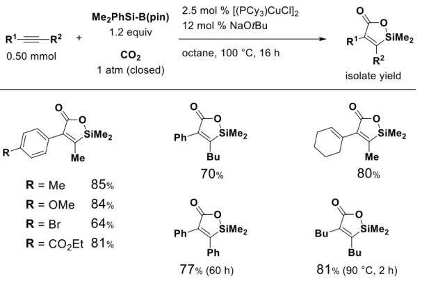 Table 2. Cu-Catalyzed Silacarboxylation of Alkynes    表２に示したように，銅触媒存在下，シリルホウ素を用いることにより，アルキン のシラカルボキシル化反応が位置並びに立体選択的に進行することが分かった。合 成容易なケイ素上にフェニル置換基を有するシリルホウ素化合物を用いた場合はそ のフェニル基の脱離が起こり，シララクトンが生成物として得られた。また，5-デ シンの様な単純なアルキンも先のヒドロカルボキシル化反応（スキーム１）の場合 とは異なり，対応する生