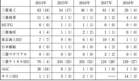 表 1 　英文版統合報告書におけるdomain （business domain） 使用頻度 2014年 2015年 2016年 2017年 2018年 三菱重工 63（18）  54（17）  36（ 9）  61（ 8）  29（ 6）  三菱商事 11（ 8）   2（ 1）   3（ 1）   2（ 2）   4（ 4）  MUFG  0（ 0）   1（ 1）   1（ 1）   0（ 0）   0（ 0）  三菱地所  4（ 4）   1（ 1）   2（ 2）   1（ 1）   0（ 0） 