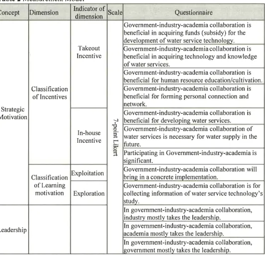 Table 2  Measurement Model 