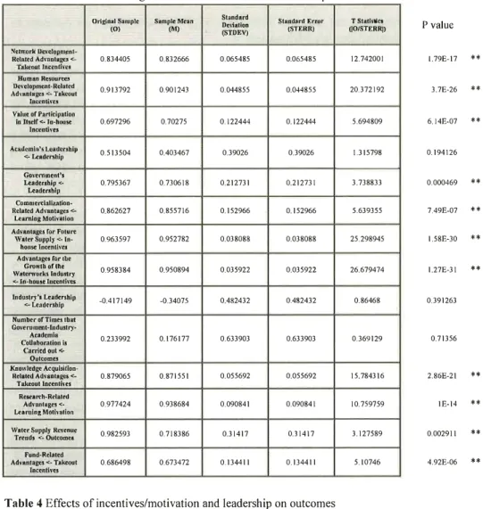 Table 3 The factors affecting incentives/ motivation and leadership 