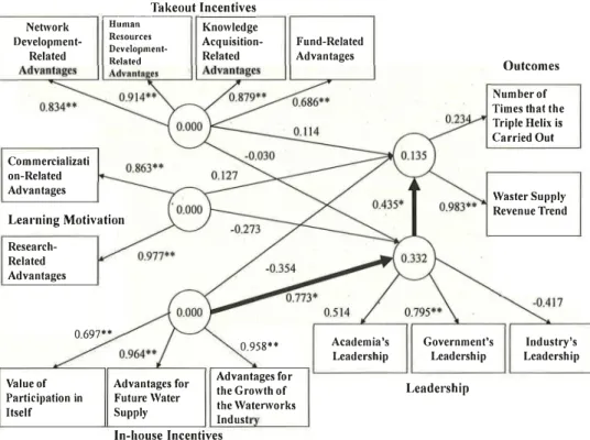 Figure 3  Testing Hypotheses 
