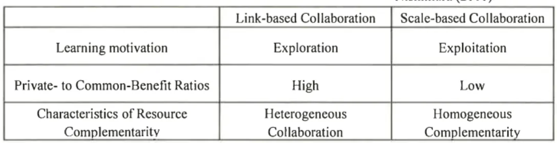 Table  I  Comparison between link-based collaboration and scale-based collaboration  Nishimura (20 I 0) 