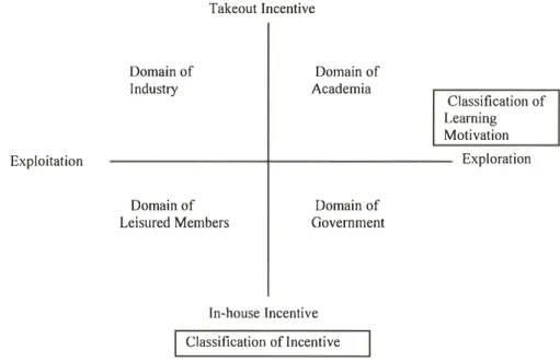 Figure 1  A conceptual model of principal domain collaborating members  Takeout Incentive  Domain of  Domain of  Industry  Academia  Classification of  Learning  Motivation  Exploitation  Exploration  Domain of  Domain of 