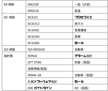 Table A.1 — Software safety requirements specification (see 7.2) 