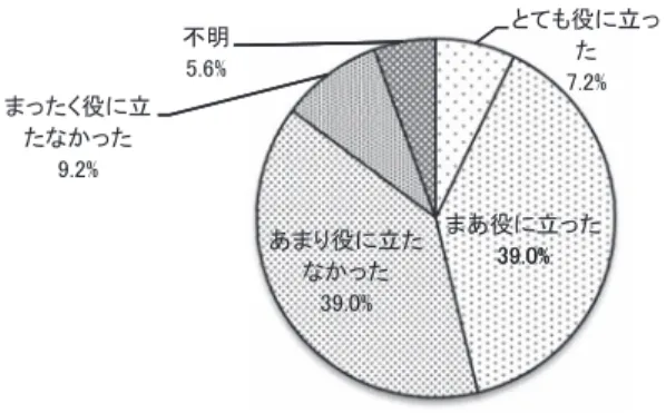 図 12　防災訓練に参加して役に立ったか（N=249） ４．６　被災地以外の他県での瓦礫の受け入れ 　今回の震災では津波によって膨大な量の瓦礫が生じた。そのために政府の主導によって広域 処理が進められたが、福島第一原子力発電所の事故が発生したことにより瓦礫が放射性物質に 汚染されているとして、被災地で生じた瓦礫を他県やその住民が搬入拒否の姿勢を示している ことが議論となった。 　その意味では被災地の当事者である名取市住民に対し、その是非をたずねたところ（図 13）、「他県も受け入れるべきである」が 51.3