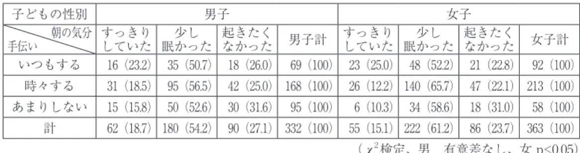 表 8 － 2　子どもの食事手伝いと朝の気分（男女別） 単位：人（回答割合％） 子どもの性別 男子 女子 手伝い 朝の気分 すっきりしていた 少し 眠かった 起きたく なかった 男子計 すっきりしていた 少し 眠かった 起きたく なかった 女子計 いつもする 16（23.2） 35（50.7） 18（26.0） 69（100） 23（25.0） 48（52.2） 21（22.8） 92（100） 時々する 31（18.5） 95（56.5） 42（25.0） 168（100） 26（12.2） 140（65