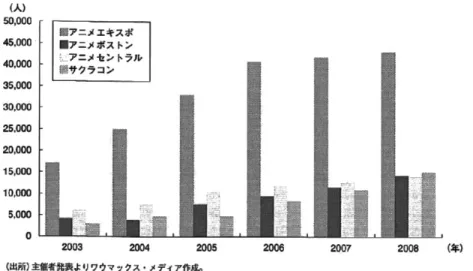 図 6　アメリカの主なアニメコンベンション入場者数の推移　海部（2010,  p.12）より