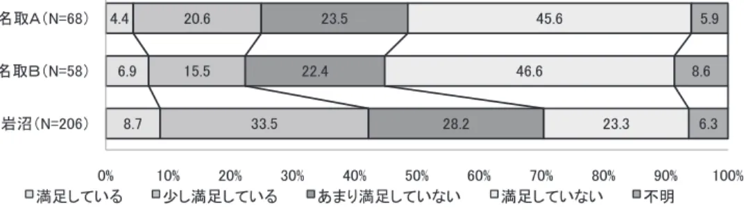 図 12　国の復興の取り組みへの満足度 　他方で、自治体への評価（図 13）については、名取では「満足している」「少し満足している」 を合わせた割合が２割に満たず（名取Ａ 16.2％・名取Ｂ 17.2％）、国への評価よりも低くなっ ているのに対し、岩沼では 54.9％と過半数を占め、国への評価よりも自治体への評価の方が高 くなるという極めて対照的な結果となっている。 図 13　自治体の復興の取り組みへの満足度 ４． ７　今後の展望 　今後の展望（図 14）について、名取では、 「以前住んでいた地域に戻る」が