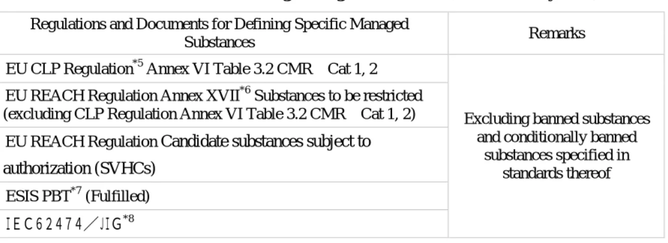 Table 3 Framework for Defining Managed Substances (as of February 2014)  Regulations and Documents for Defining Specific Managed 