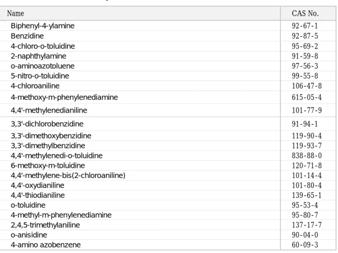 Table    Azocolorants and Azodyes Which Form Certain Aromatic Amines 