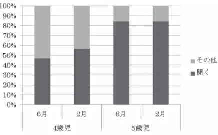 Figure 2　友だちが話しているときの行動 　 　発言したいときの行動　話し合いで発言したいときにはどうするかを尋ねた結果を、「『は い』と手をあげる」とその他の回答に分けて Figure 3 に示した。「『はい』と手をあげる」 を選択する割合は、４歳児の６月が 62.5％、2 月が 71.9％、５歳児の６月が 71.9％、２月が 87.5％である。４歳児の６月と２月、５歳児の６月と２月、および４歳児と５歳児の間に有意 な差は見られない。なお、４歳児６月と５歳児２月の「『はい』と手をあげる」の選択率には