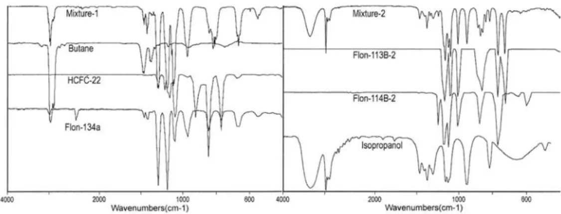 Fig. 5    IR Spectra of Mixture-1,Mixture-2 and Their Components  様標準物質あるいはデータの収集が必要と考えられる。  ３．４  混合試料の分析  ３．４．１  IR  混合試料１及び２のスペクトルを Fig.5 に示す。どちらの試 料についても十分な定性を行えず，特に混合試料１については， 構成する３成分いずれもが吸収を持たない 800-820cm -1 に吸収 が見られ，逆に HCFC-22 の持つ 770cm -1 付近の吸収が試料のス