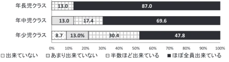 図 12　年齢別ごみ分別の達成度（N=24） 3－1－6　植物栽培や動物飼育の状況 　園で「栽培している植物」では、「サツマイモ（11）」、「トマト（11）」、「エダマメ（８）」、 「ジャガイモ（８）」などの野菜が多く、その選択理由には、収穫の楽しさや地下茎植物への理 解、収穫後のツルの活用などが挙げられた。草花では、アサガオ（11）やヒマワリ（８）が多 く、小学校の授業準備としても効果的な植物が選択されていた（表３）。 　また、園で「飼育している生物」では、「キンギョ（10）」や昆虫など、飼育スペースが少