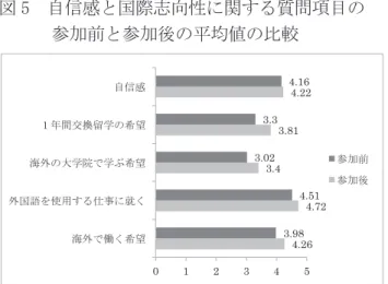 図 5　自信感と国際志向性に関する質問項目の 　　　参加前と参加後の平均値の比較 　また、一元配置分析の結果、 「外国語を使用す る仕事に就く」と「将来海外で働きたい」の参 加後では、それぞれに有意に平均値が高くなっ た こ と が 示 さ れ た（(F(2,43=14.24,  p<0.05、 F(2,43)=10.593,  p<0.05)。さらに、多重比較の 結果、語学研修グループと海外幼児教育研修グ ループとの間、また海外ボランティアグループ と海外幼児教育研修グループの間に 5% 水準