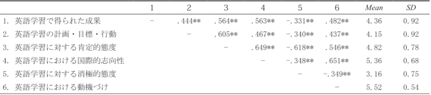 表 8. 6 つのカテゴリー間の相関係数 1 2 3 4 5 6 Mean SD 1. 英語学習で得られた成果 − .444** .564** .563** -.331** .482** 4.36 0.92 2