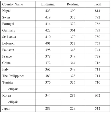 Table 1 shows people in the world are mastering English while the author’ s students are in the early stage  of learning English