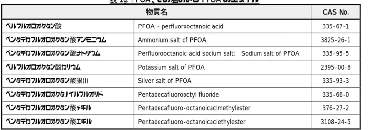 表 1g. PFOA、その塩および PFOA のエステル 