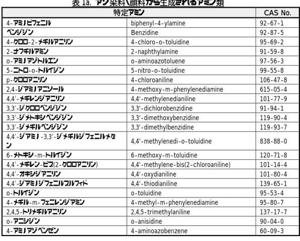 表 1a.  アゾ染料・顔料から生成されるアミン類  特定アミン  CAS No.  4-アミノビフェニル  biphenyl-4-ylamine  92-67-1  ベンジジン  Benzidine  92-87-5  4-クロロ-2-メチルアニリン  4-chloro-o-toluidine  95-69-2  2-ナフチルアミン  2-naphthylamine  91-59-8  o-アミノアゾトルエン  o-aminoazotoluene  97-56-3  5-ニトロ-o-トルイジン  5-ni