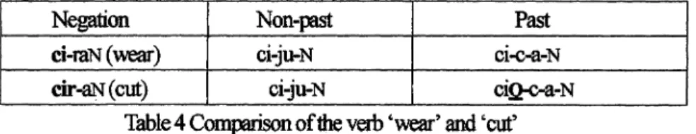 Table 4 Compuison of the verb  'wear'  and  'cut' 