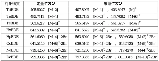 表 4  対象物質の測定イオン（注 35）  対象物質  定量イオン  確認イオン  TriBDE  405.8027  [M+2] + 407.8007  [M+4] +   ，403.8047  [M] + TeBDE  485.7112  [M+4] + 483.7132  [M+2] + ，487.7092  [M+6] + PeBDE  563.6217  [M+4] + 565.6197  [M+6] +   ，561.6237  [M+2] + HxBDE  643.5302  [M+6] +