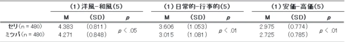 Table 10　セリとミツバのイメージと対応のある ｔ 検定結果 考　察 調理習慣と調理頻度　本研究で対象としたのは本学の学生 646 名であるが、そのうち 384 名 （59.4％）が健康栄養学科の学生であった。健康栄養学科は栄養士および管理栄養士養成課程 であり、ほとんどの学生が食物や栄養などに興味を持ち、さらに上級学年になるほどそれらの 知識は増すと考えられるため、健康栄養学科の学生を「食物に関する専門的な知識を学ぶこと に対する動機づけが高い群」と仮定し、その他の５学科の学生 262 名と分けて集