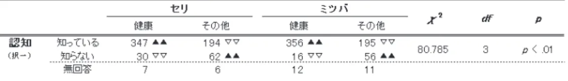 Table 2　学科別　セリ・ミツバの認知　回答数（人）と χ ２ 検定結果 Ｂ－２－１　セリの嗜好　「セリが好きですか」という問いに対し、「はい」と答えた者（以 下、好き）は 195 名、「いいえ」と答えた者（以下、嫌い）は 98 名、「どちらでもない」と答 えた者は 223 名であった。ミツバについては、「好き」が 186 名、「嫌い」が 57 名、「どちらで もない」が 295 名であり、セリ・ミツバともに「どちらでもない」が最多であった。 　食品別に、学科ごとの嗜好に偏りが生じたかを確認するため、各