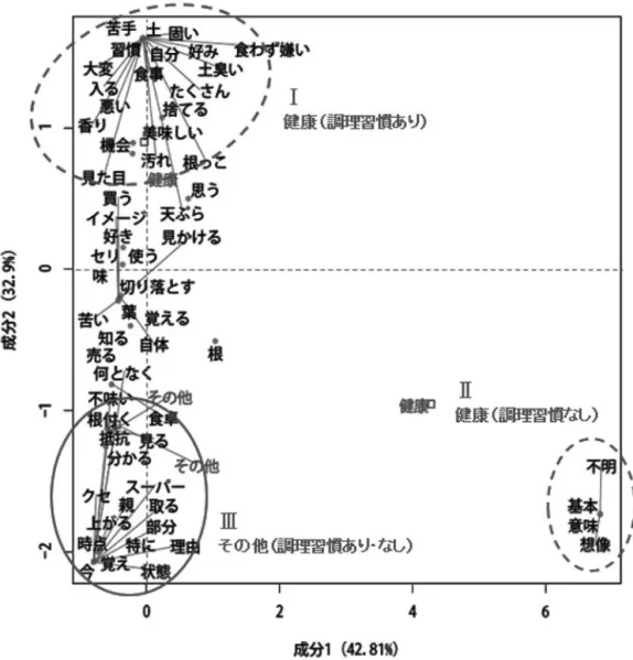 Figure 6　セリの根を食べない理由の対応分析