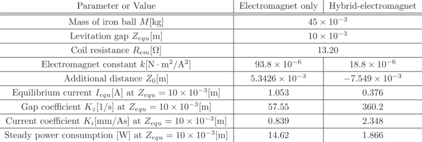 Table 1 Speciﬁcations of mag-lev system with electromagnet only and hybrid-electromagnet.