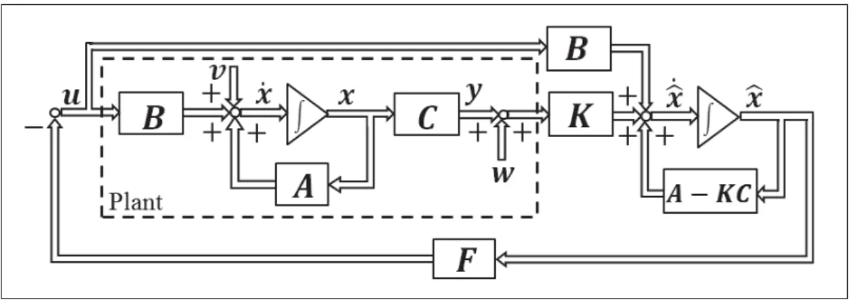 Fig. 4 Control system based on optimal control. た制御システムの状態変数線図は，図 4 ようになる．本節では，最適レギュレータおよびカルマンフィルタの設 計理論について述べる． 4.1 最適レギュレータの設計 最適レギュレータ [3] は，次式の目的関数 J r を最小化するようなレギュレータ（状態変数を平衡点に速やかに 収束させる制御システム）である． J r =  ∞ 0 x T (t) Q r x (t)dt +  ∞0 u T (t) R r u (t