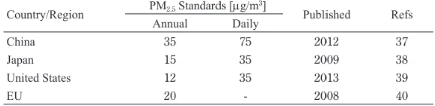 Table 2  Environmental quality standards for PM 2.5  in the world  37-40）