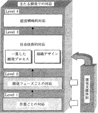 図 8 開発プロセスに対する人間中心アプローチの対 応 レベル