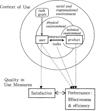 図 4 利用品質の考え方 ( Be va n l ) ,1 9 9 6 ) Fi g. 4 Qual i t yi nt l S e . 論づ けることは不可能 である. したが って,製品属性 にのみ基づいた使 いやす さとい うのは存在 しないため, 無条件 に " 使 いやすいキーボー ド"とか,"ユーザー フ レン ドリーな ソフ トウェア" とい うのはあ りえない