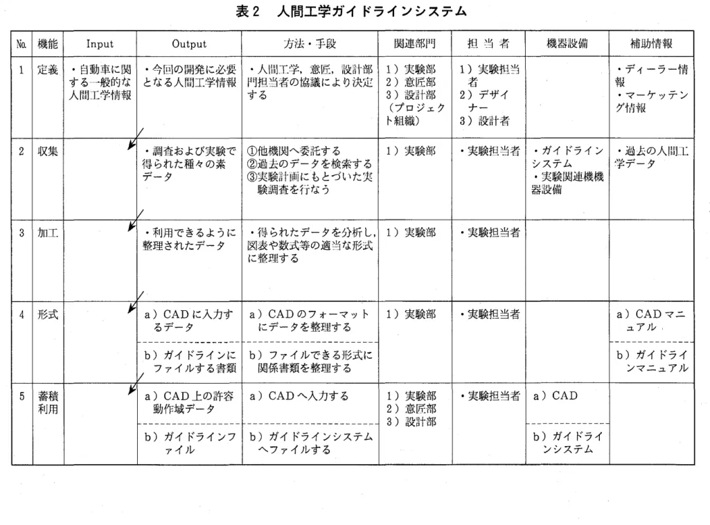 表 2 人間工学ガイ ドライ ンシステム