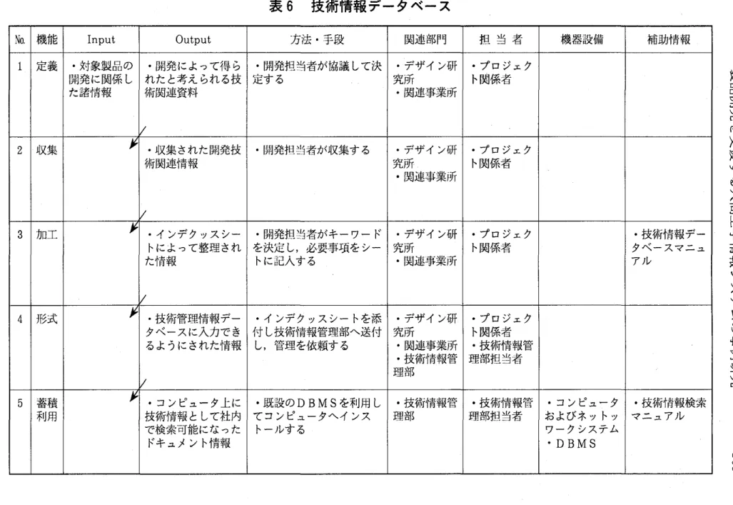 表 6 技術情報 データベース