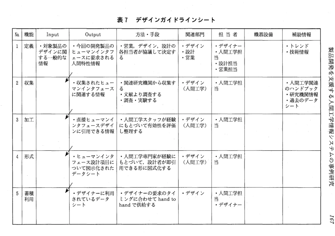 表 7 デザ イ ンガイ ドライ ンシー ト 腔 DUD F端 謝 科 料 煎 ヰ か > FETq Z 亜 諒 避 ヾ x j l 卜 日 朝 垂 望 拍1定義･対象製品の･今回の開発製品の･営業,デザイ ン,設計の･デザイ ン･デザイナー･トレン ドデザイ ンに関ヒューマ ンイ ンタフ 各担 当者が協議 して決定す･設計･人間工学担･技術情報す る一般的な情報人間特性情報エースに要求 され るる･営業当･設計担当･営業担 当2収集メ･収集 された ヒエ‑･関連研究機関か ら収集す･デザイ ン･人間